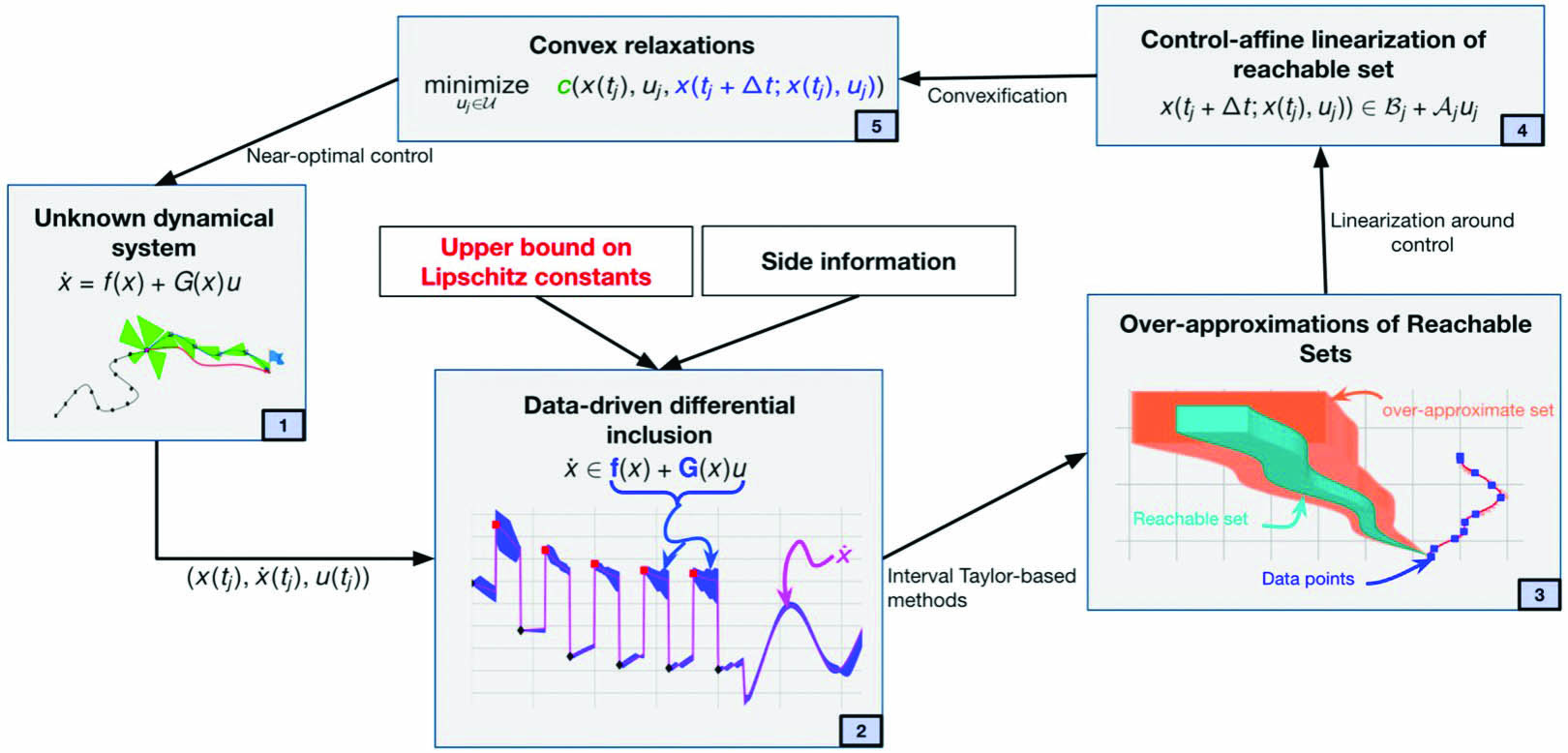 &lt;strong&gt;Figure 2.&lt;/strong&gt; The workflow for learning on the fly. Figure courtesy of Ufuk Topcu and concepts courtesy of [1].