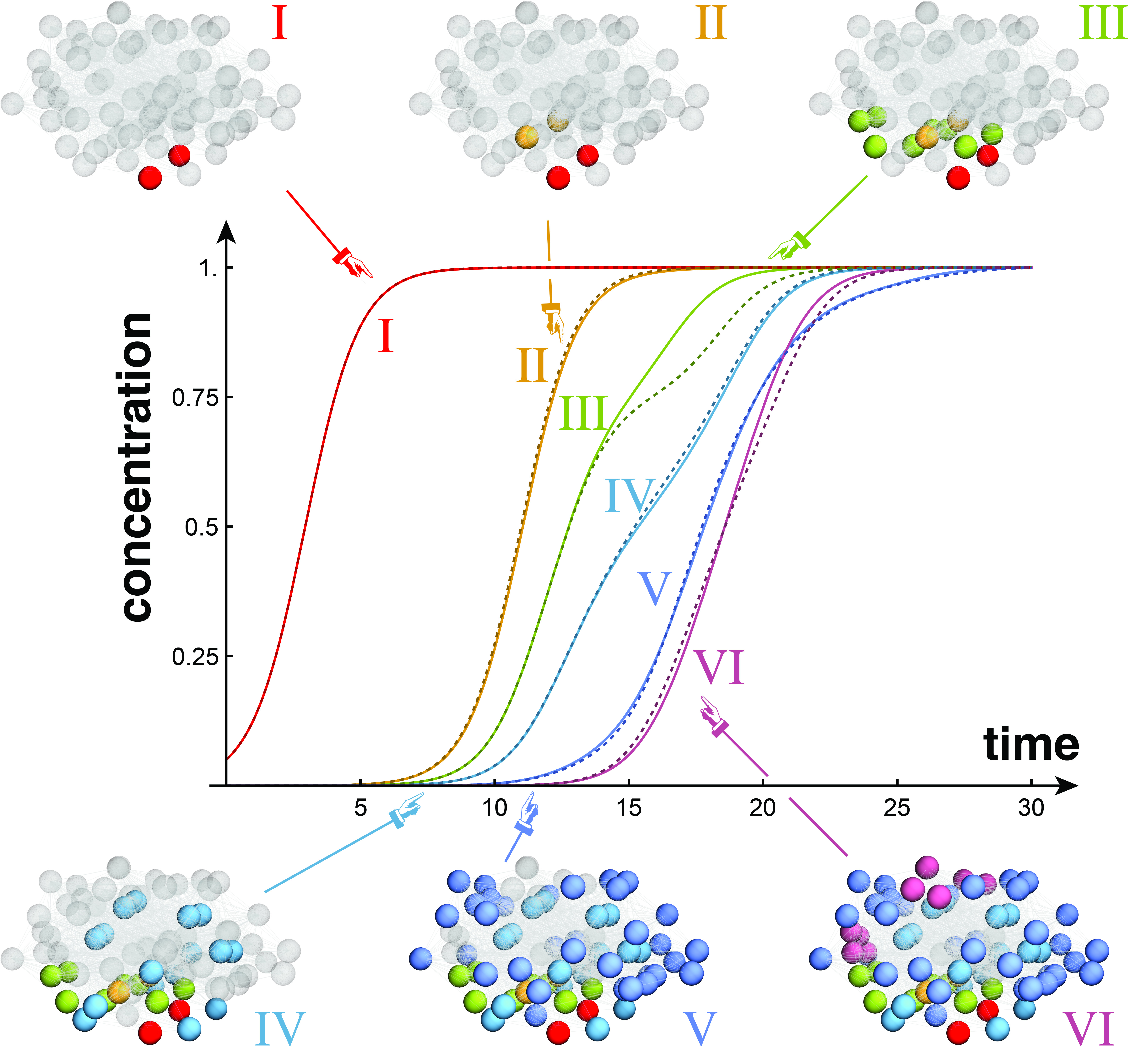 &lt;strong&gt;Figure 2.&lt;/strong&gt; Average concentration of toxic proteins in each Braak region. The solid curves represent the numerical solutions and the dashed curves are their approximations, which result from a nonlinear perturbation expansion. Initial conditions ensure that the total concentration is \(1/10\) (Braak I) in the entorhinal cortex nodes and zero for all other nodes (parameters \(N=83\), \(\alpha=0.5/\)year, and \(\rho = 0.01/\)year). Figure adapted from [5].