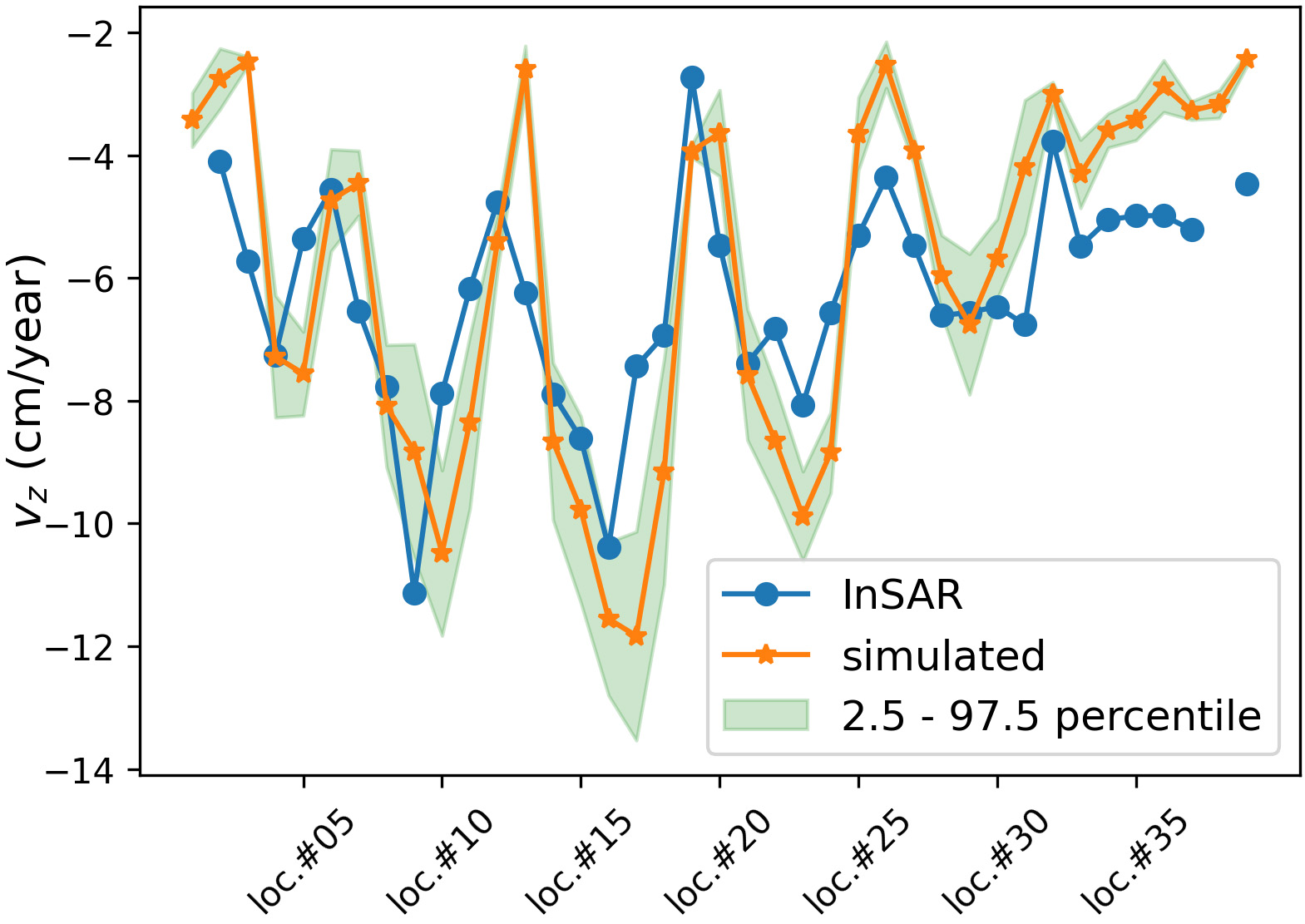 &lt;strong&gt;Figure 2.&lt;/strong&gt; Comparison between computed values of subsidence rate (where the orange line is simulated values and the green shade is the 2.5-97.5 percentile range) and measured values from Interferometric Synthetic Aperture Radar (InSAR) (blue line) for 2012 at 39 different locations in the Guadalentín Basin. Subsidence rate (vz) is measured in centimeters per year (cm/year). Figure adapted from [4].