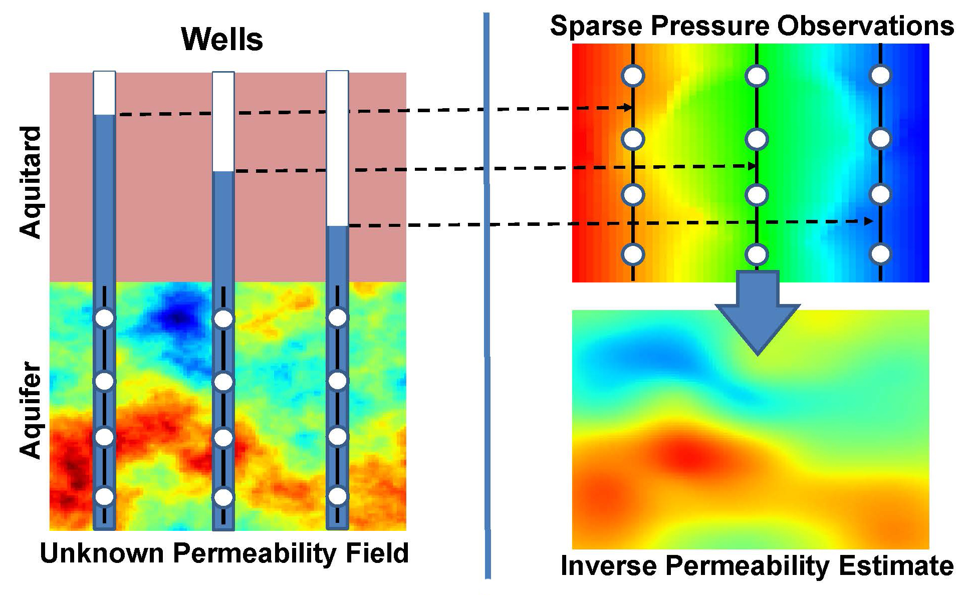 &lt;strong&gt;Figure 1.&lt;/strong&gt; Schematic representation of a typical hydrologic inverse problem where observations of hydraulic heads at wells are used to estimate aquifer permeability. Image credit: Youzuo Lin.