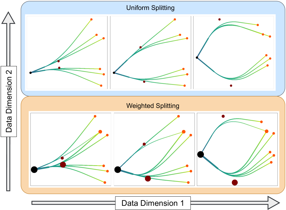 Wasserstein-Lane-Riesenfeld algorithm approximation on three point clouds with uniform and nonuniform mass.