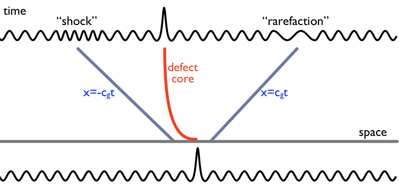<strong>Figure 5.</strong> Perturbing a spiral wave changes its pattern, shifts the source, and affects the wave’s peak velocity. One can describe the disturbance’s propagation as a “shock” that travels along the spiral wave at the speed of the wave itself. Image credit: Björn Sandstede.