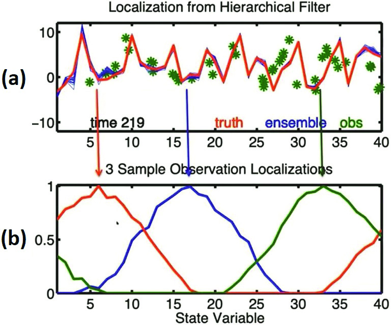 &lt;strong&gt;Figure 2.&lt;/strong&gt; A data localization strategy. &lt;strong&gt;2a.&lt;/strong&gt; Observations (green asterisks) positioned along the horizontal axis. &lt;strong&gt;2b.&lt;/strong&gt; Localization weighting for three of these observations. Figure courtesy of Jeff Anderson.