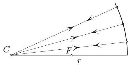 &lt;strong&gt;Figure 3.&lt;/strong&gt; If &lt;em&gt;d&lt;/em&gt;&lt;sub&gt;1&lt;/sub&gt;=&lt;em&gt;r&lt;/em&gt; (the radius of curvature), then &lt;em&gt;d&lt;/em&gt;&lt;sub&gt;2&lt;/sub&gt;=&lt;em&gt;r&lt;/em&gt;.