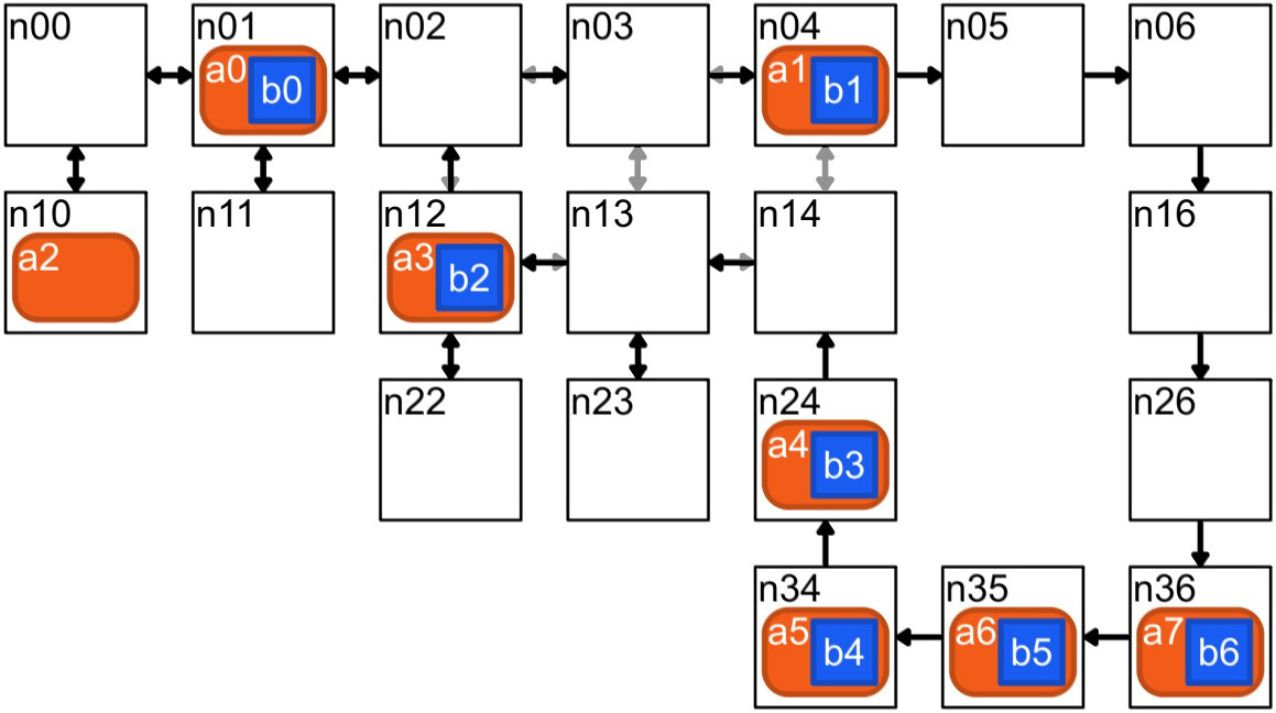 &lt;strong&gt;Figure 1.&lt;/strong&gt; A somewhat small instance of the KUKA warehouse optimization problem that we used to test the scaling of our solution algorithm. The arrows indicate the allowed directions of motion and each block represents a square meter. The robots (in orange) must work together to deliver the boxes (in blue) to their intended locations. Figure reflects the output of the code that KUKA provided as part of their proposed challenge.