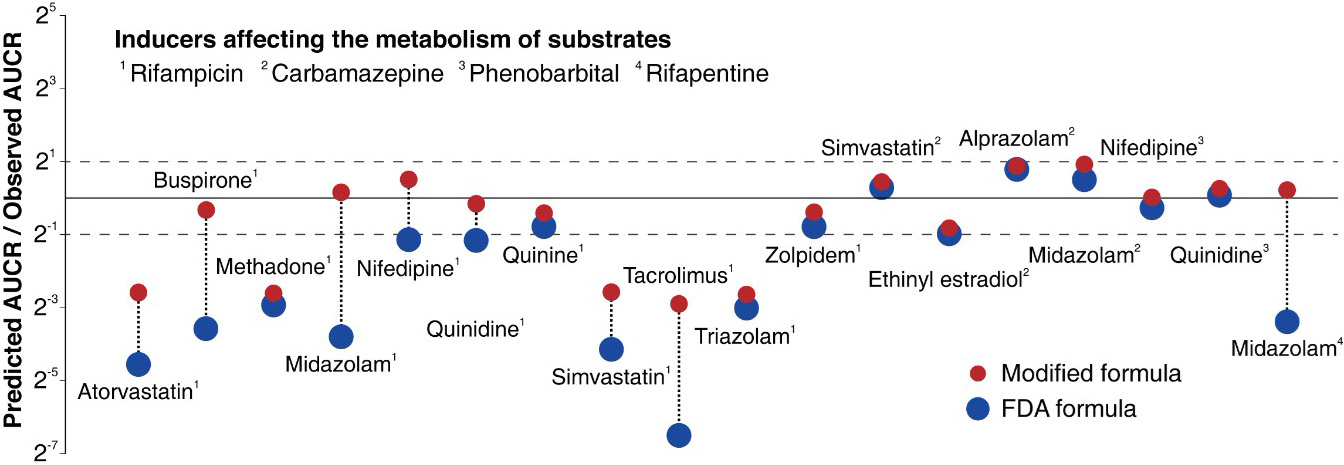 <strong>Figure 3.</strong> The modified formula predicts the ratio of the area under the plasma concentration-time curve (AUCR) more accurately than the U.S. Food and Drug Administration (FDA)’s current formula, which highly underestimates the AUCR for numerous inducer-substrate pairs (especially those that contain rifampicin). Here, the blue dots indicate the average AUCR precision with the FDA formula for each inducer-substrate pair, and the red dots denote the modified formula’s results. The solid line and the dashed lines respectively designate the lines of precise prediction and the two-fold error. Figure courtesy of the authors.