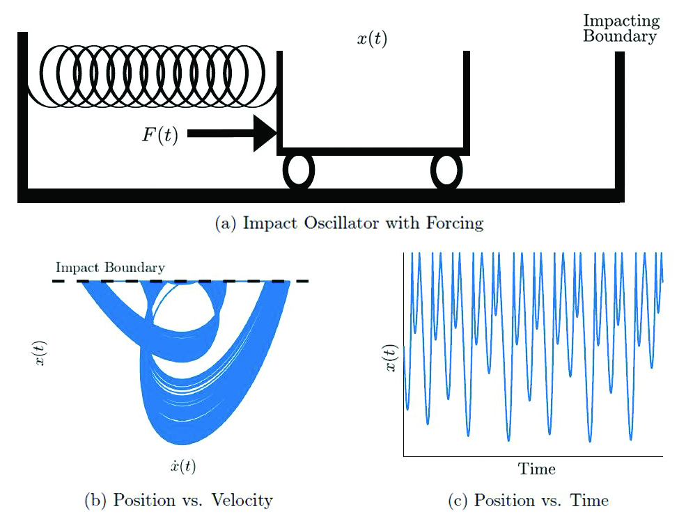 <strong>Figure 1.</strong> Impact oscillator. <strong>1a.</strong> The simple impact oscillator is derived from a cart attached to a spring with an external forcing term F(t). The impact oscillator can display behaviours that are not present for the system