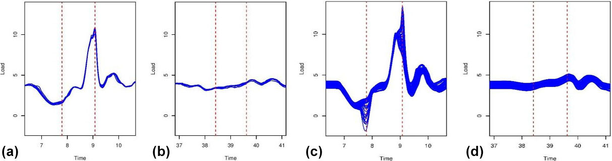 &lt;strong&gt;Figure 1.&lt;/strong&gt; Time series of the forces that impact a vehicle’s suspension system as it passes over two potholes. Vertical lines indicate the reference peak locations at which the curves were registered. &lt;strong&gt;1a.&lt;/strong&gt; Seven field runs for the pothole 1 region. &lt;strong&gt;1b.&lt;/strong&gt; Seven field runs for the pothole 2 region. &lt;strong&gt;1c.&lt;/strong&gt; 65 runs of the computer model at pothole 1. &lt;strong&gt;1d.&lt;/strong&gt; 65 runs of the computer models at pothole 2. Figure courtesy of [2].