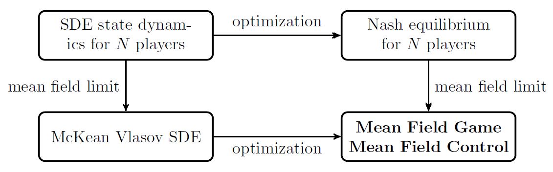 &lt;strong&gt;Figure 2.&lt;/strong&gt; Mean field games (MFGs) versus mean field control (MFC): a non-commutative diagram. In MFC, the mean field limit is taken before optimization is performed. In MFGs, equilibria are reached before the mean field limit is taken.