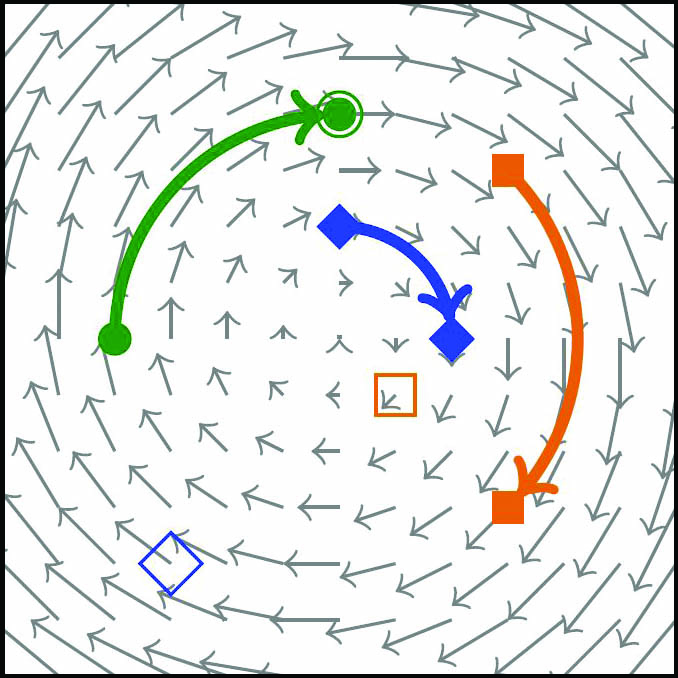 &lt;strong&gt;Figure 3.&lt;/strong&gt; Motion generated by a linear control system. All points move simultaneously without the possibility of classification according to their labels. Figure courtesy of Daniël Veldman of Friedrich-Alexander-Universität Erlangen-Nürnberg.