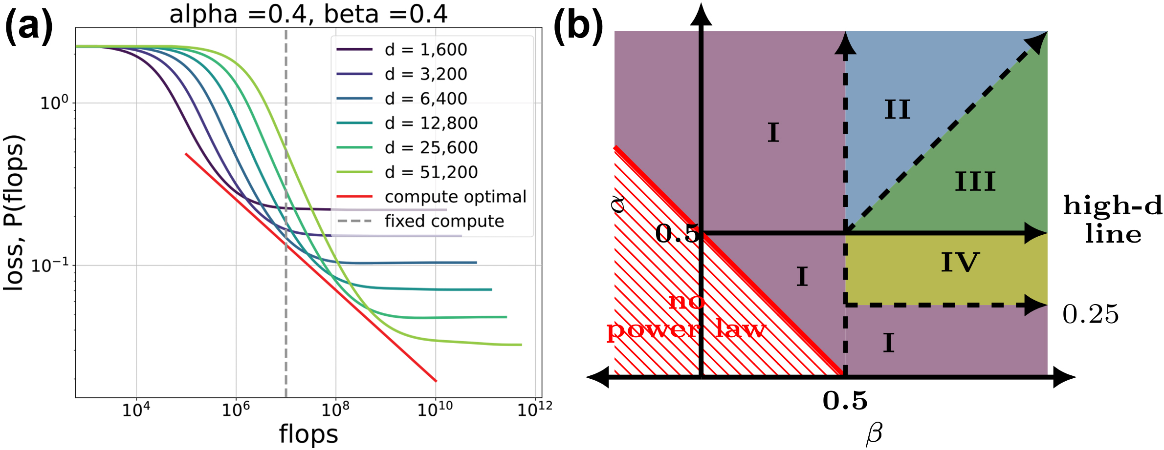 &lt;strong&gt;Figure 3.&lt;/strong&gt; Given a mathematical model of a training process with controllable parameters \(\alpha\) and \(\beta\) and model size \(d\), a linear power law frontier exists between the loss and flops (compute) that enables the analysis of several “phases” of behavior. &lt;strong&gt;3a.&lt;/strong&gt; Varying loss curves under model capacity determine the compute-optimal curve. &lt;strong&gt;3b.&lt;/strong&gt; Phase diagram of different asymptotic behaviors. Figure adapted from [6] and courtesy  of Courtney Paquette.