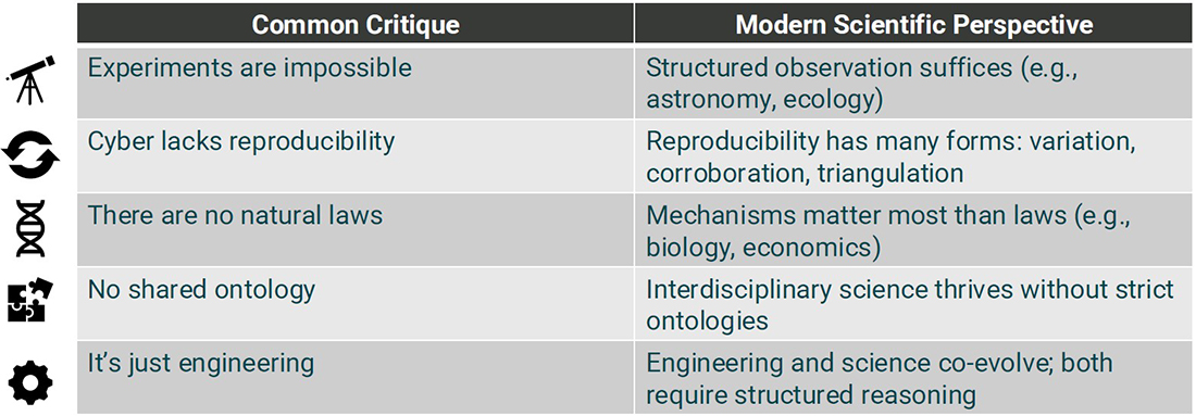 &lt;strong&gt;Figure 2.&lt;/strong&gt; Common critiques of cybersecurity research, and ways in which modern scientific perspectives can help address these complaints. Figure courtesy of Pablo Moriano.