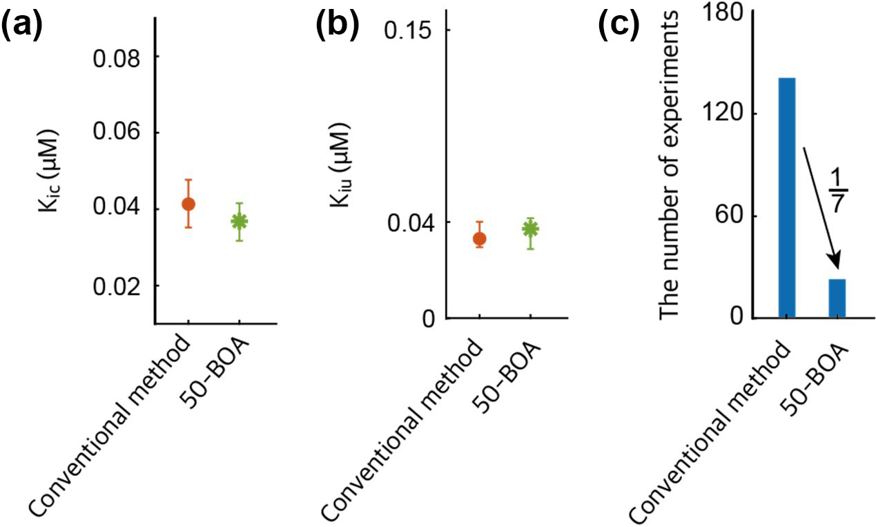 &lt;strong&gt;Figure 6.&lt;/strong&gt; Comparison of inhibition constant estimation with the conventional method versus the \(\textrm{IC}_{50}\)-based optimal approach (50-BOA) with data from real drug substrate   triazolam, inhibitor ketoconazole, and enzyme cytochrome P450 3A4 [4]. Dots and asterisks respectively represent the estimated value of inhibition constants from the conventional method and 50-BOA. The error bars indicate 95 percent confidence intervals (CIs). &lt;strong&gt;6a and 6b.&lt;/strong&gt; 50-BOA demonstrates an accuracy level that is analogous to the conventional method, with CIs that were either similar or narrower. &lt;strong&gt;6c.&lt;/strong&gt; The number of experiments is reduced by a factor of \(1/7\) when compared to the conventional method. Figure courtesy of the authors.