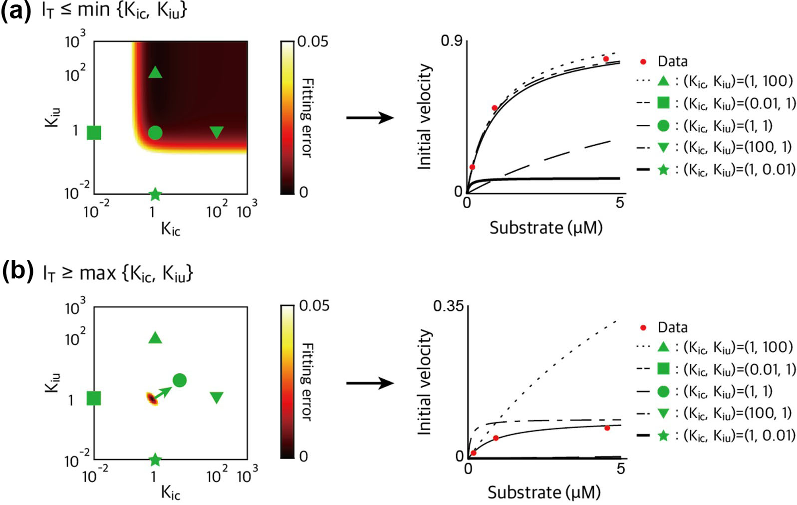 &lt;strong&gt;Figure 4.&lt;/strong&gt;Comparison of inhibition constant estimation results via both low inhibitor concentration and sufficiently high concentration. &lt;strong&gt;4a.&lt;/strong&gt; During low concentration, the range with low estimation error is too broad and yields inhibition constant values that differ up to 100 times from the actual value.   This discrepancy makes it difficult to accurately estimate the inhibition constants. &lt;strong&gt;4b.&lt;/strong&gt; In contrast, the use of sufficiently high concentrations narrows the range of low estimation error and allows for more accurate estimation of the inhibition constants. Figure adapted from [6].