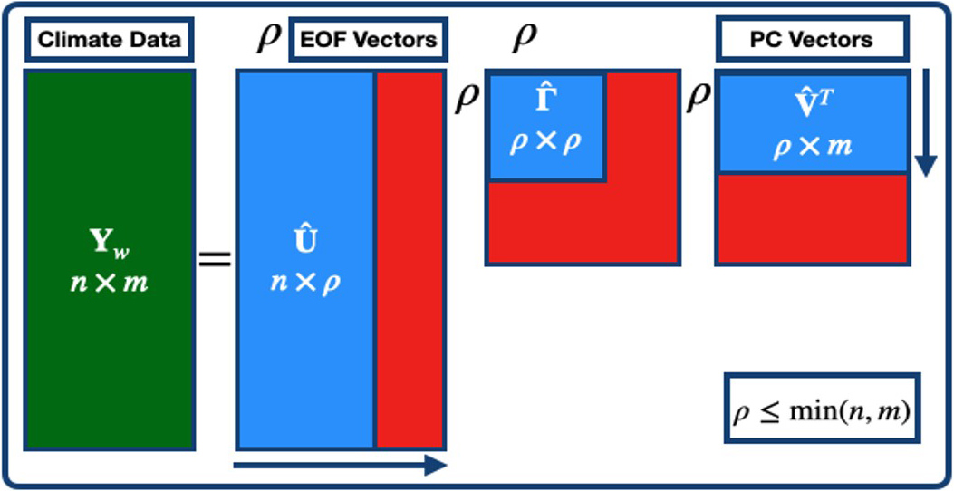 &lt;strong&gt;Figure 1.&lt;/strong&gt; Application of the truncated singular value decomposition (tSVD) to climate data. The matrix \(\mathbf{Y}_w\) of dimensions \(n \times m\) represents the original climate data. Using tSVD, we decompose this matrix into the \(n \times \rho\) matrix \(\hat{\mathbf{U}}\) of left singular vectors, i.e., empirical orthogonal function (EOF) vectors; the \(\rho \times \rho\) diagonal matrix \(\hat{\mathbf{\Gamma}}\) that contains the top \(\rho\) singular values; and the \(\rho \times m\) matrix \(\hat{\mathbf{V}}^T\) with right singular vectors, i.e., principal component (PC) vectors. The truncation level \(\rho\) is such that \(\rho \le \min(n,m)\). Figure courtesy of the author.