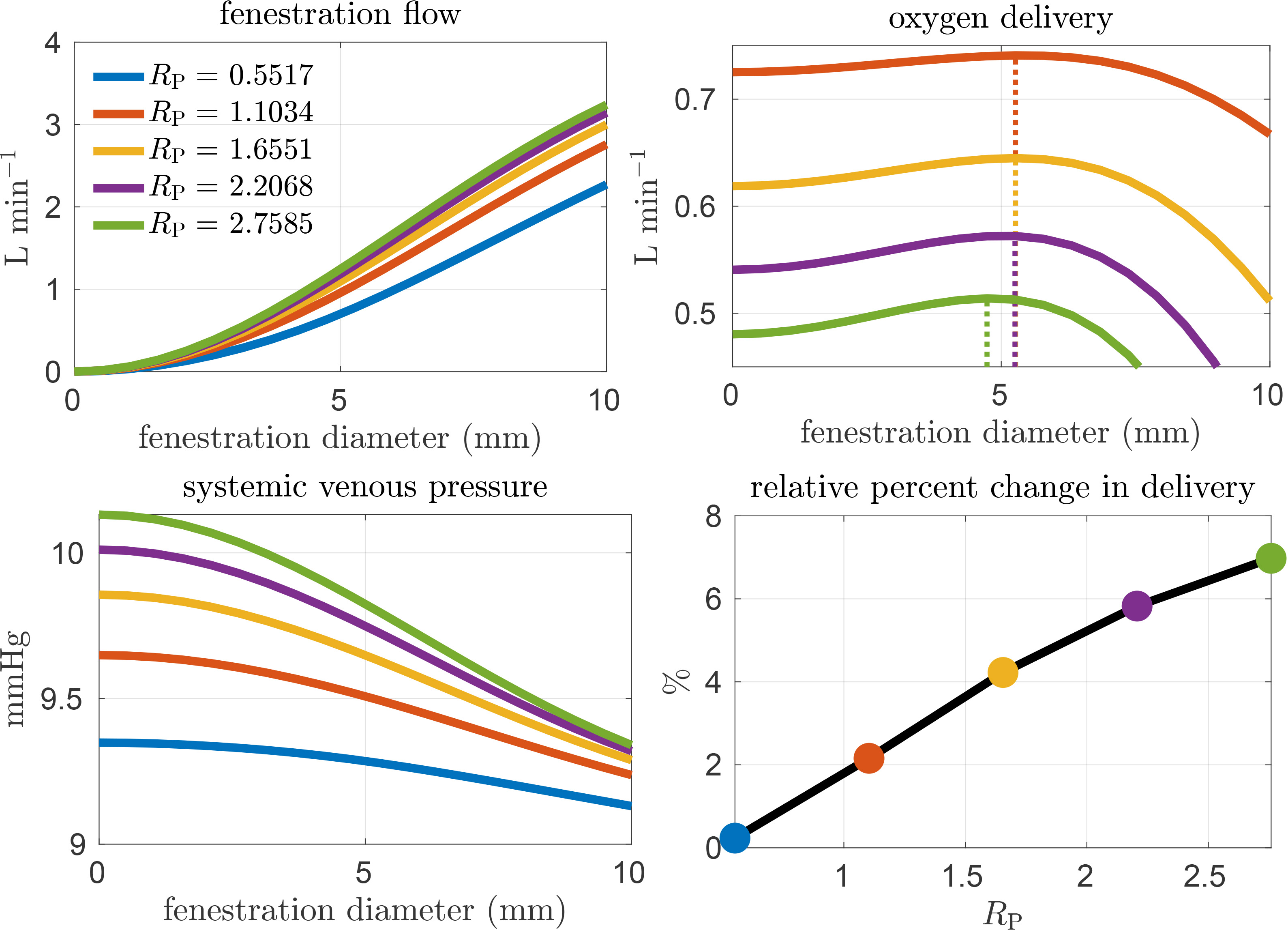 &lt;strong&gt;Figure 2.&lt;/strong&gt; Model results for the fenestration flow, oxygen delivery, systemic venous pressure, and percent change in oxygen delivery of high-risk Fontan patients at varying pulmonary resistances. Figure courtesy of Zan Ahmad.