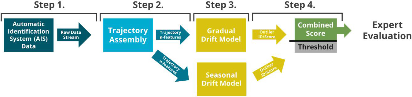 &lt;strong&gt;Figure 1.&lt;/strong&gt; The algorithm workflow for density-based outlier detection on automatic identification system (AIS) data under gradual and seasonal drift. Figure courtesy of Amelia Henriksen.
