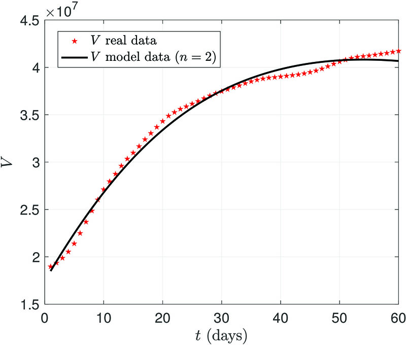&lt;strong&gt;Figure 2.&lt;/strong&gt; Vaccination component of the model with \(n=2\), compared with real data from the period between June 10, 2021, and August 8, 2021. For the fixed parameters and initial conditions, we choose \(S_0 = 61{,}098{,}000\), \(V_0 = 18{,}500{,}000\), \(E_0 = 2{,}200{,}000\), \(R_0 = 2{,}000\), and \(C_0 = 20{,}000\). The black line denotes the model result and the red stars represent daily vaccinated cases. Figure courtesy of [2].