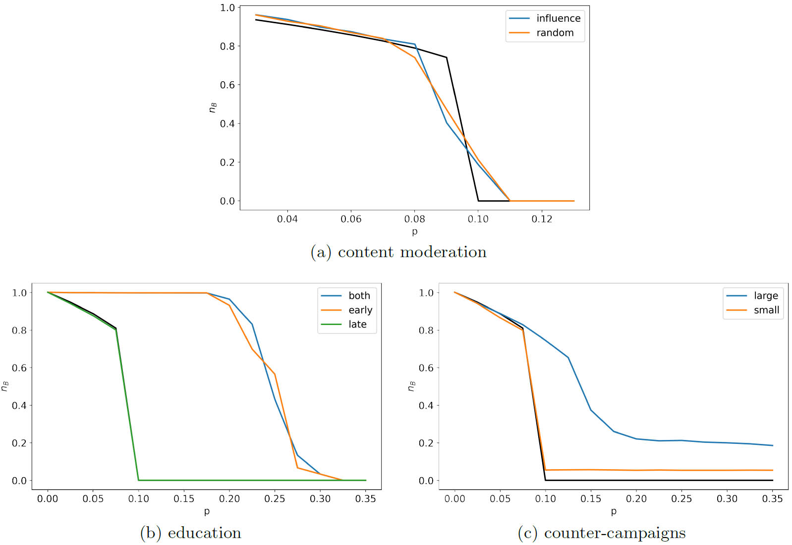 <strong>Figure 2.</strong> Numerical exploration of our three policies of <strong>(2a)</strong> content moderation, <strong>(2b)</strong> education, and <strong>(2c)</strong> counter campaigns; the black curve in each subfigure is a common baseline where no policy exists. We implemented several strategies to test each policy. There are three characteristic changes: softening of the tipping point, changing the \(p\) value of the tipping point, and raising the baseline above the tipping point. Our early-education-based policy had the strongest effect on the tipping point. Figure courtesy of David Butts.