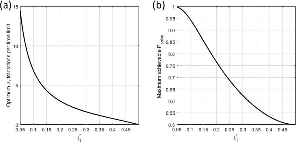 &lt;strong&gt;Figure 2.&lt;/strong&gt; Optima locations for two solution methods in the time-limited case as a function of \(t_1^* = \frac{t_1}{t_f}\). &lt;strong&gt;2a.&lt;/strong&gt; Optimal \(\lambda\) is the switching tendency \(\lambda_{\textrm{opt}}\) that maximizes \(P_{\textrm{solve}}\), given in units of transitions per time limit \(t_f\). &lt;strong&gt;2b.&lt;/strong&gt; Maximum \(P_{\textrm{solve}}\) is the maximum achievable solve probability at the corresponding optimal \(\lambda\). Figure courtesy of the author.