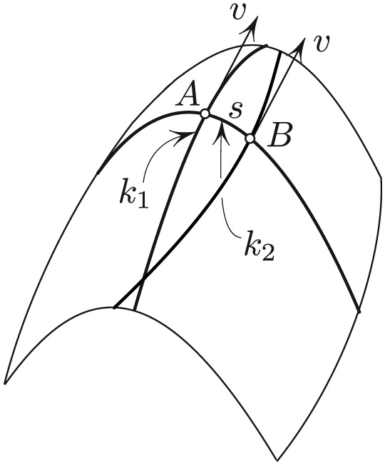 <strong>Figure 1.</strong> The geodesic at \(A\) is tangent to a principal line of curvature of normal curvature \(k_1\) (not drawn).