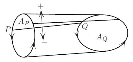 <strong>Figure 4.</strong> The doubly-swept area contributes zero, leaving <em>A<sub>Q</sub>-A<sub>P</sub></em> as the net swept area.