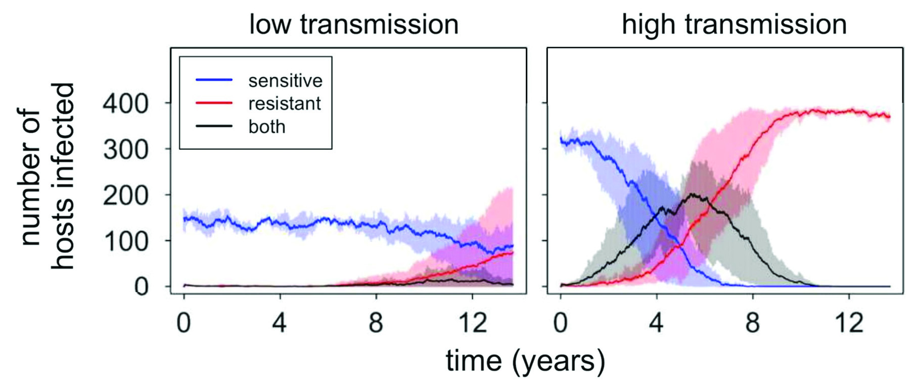 <strong>Figure 2.</strong> Introduction of drug-resistant parasites in low-transmission and high-transmission settings (left and right panels respectively) with ongoing antimalarial drug use. Each panel summarizes three independent simulations with identical parameters and starting conditions; solid lines indicate mean values and shaded areas depict the range of observed values. The blue, red, and black coloring represents the number of hosts infected with drug-sensitive, drug-resistant, or both types of parasites (mixed infections). Figure courtesy of Mary Bushman.