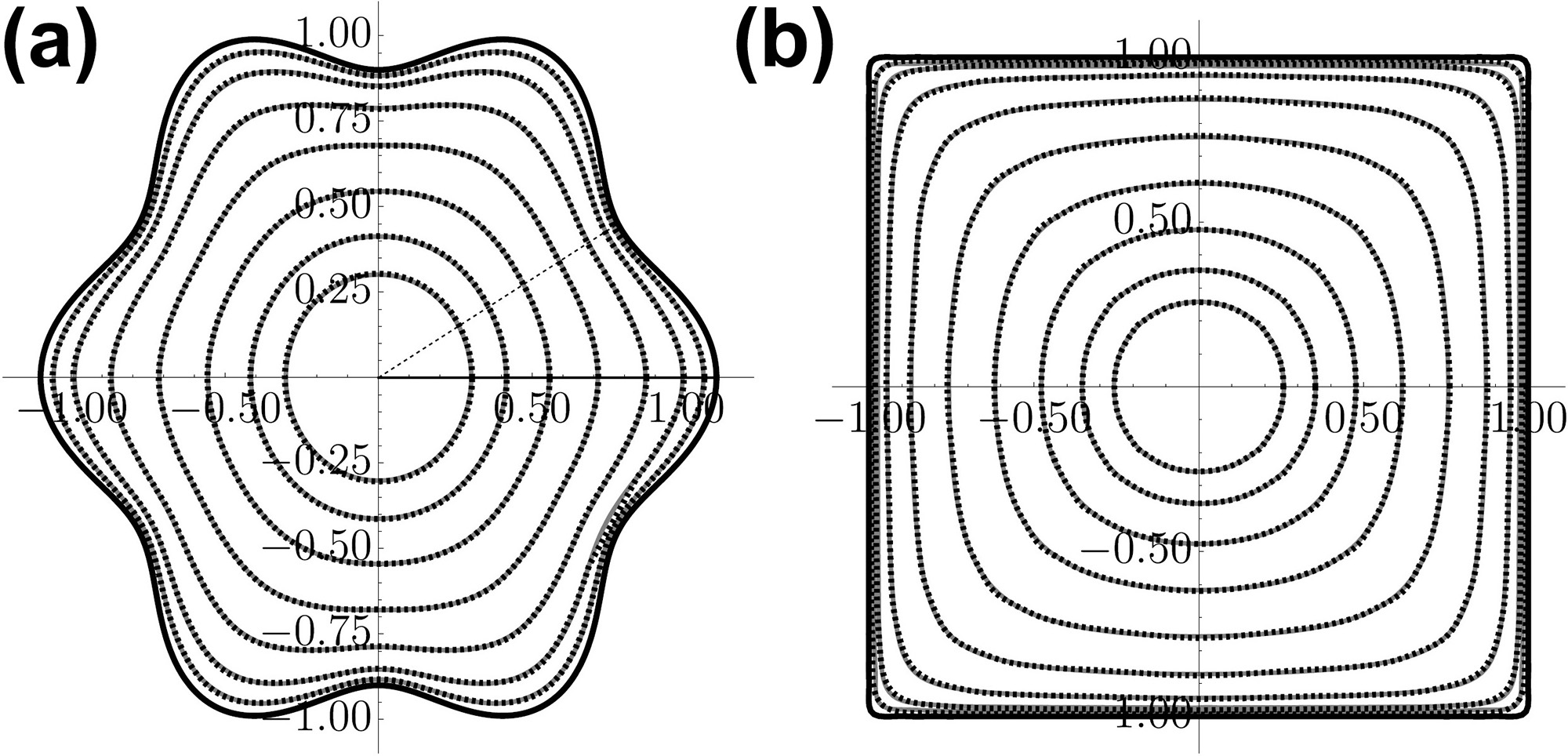 &lt;strong&gt;Figure 2.&lt;/strong&gt; Comparison between our asymptotic solution for the contours of the evaporative flux \(J(r,\theta)\) (dashed curves) and direct numerical simulations from the commercial package COMSOL (solid curves). The contact line is depicted as a solid black curve. &lt;strong&gt;2a.&lt;/strong&gt; A monochromatic, nearly circular droplet with \(n=6\) and \(\varepsilon=0.1\). &lt;strong&gt;2b.&lt;/strong&gt; A square droplet. Figure courtesy of Alexander Wray.