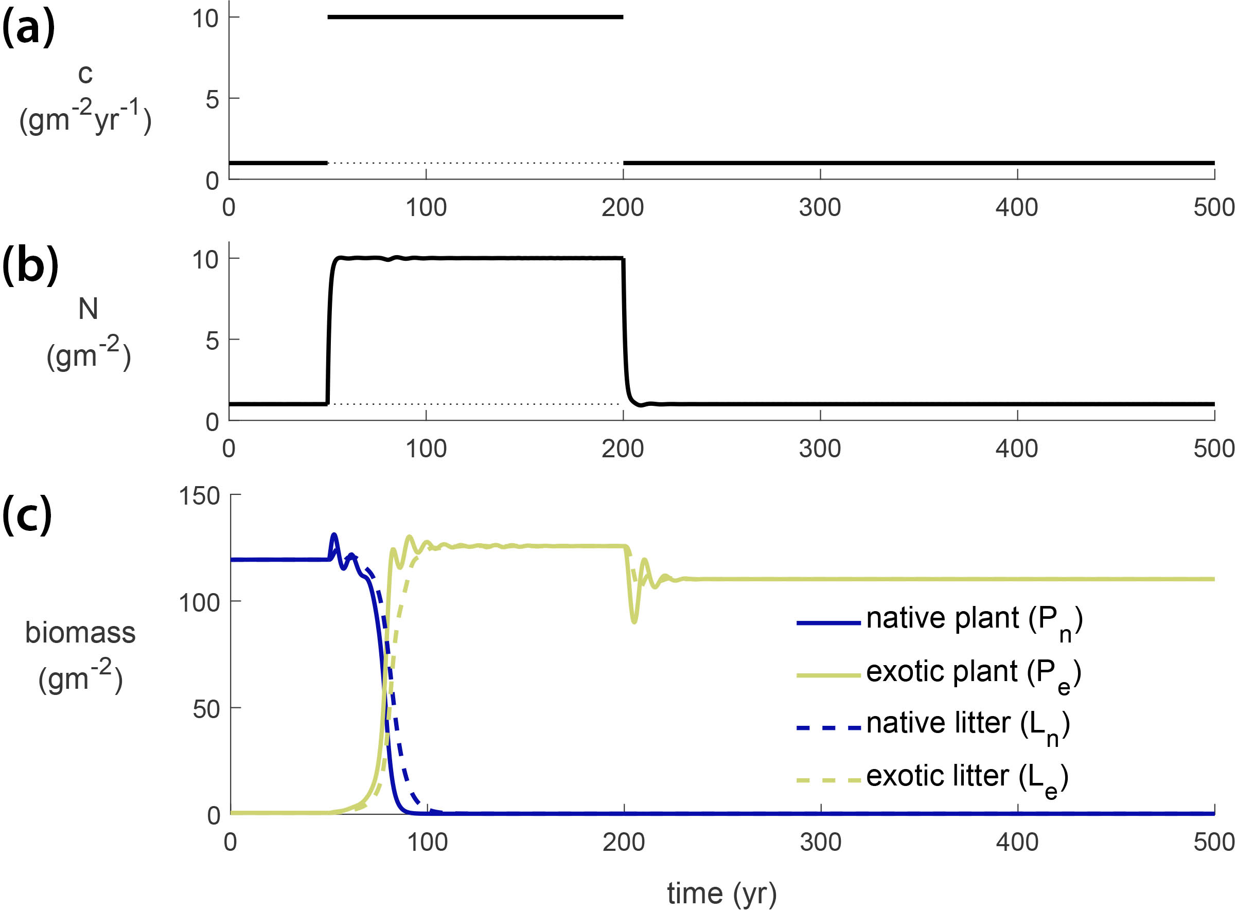 &lt;strong&gt;Figure 3.&lt;/strong&gt; Plant community composition &lt;strong&gt;(3c)&lt;/strong&gt; responds hysteretically to changes in nitrogen inputs &lt;strong&gt;(3a)&lt;/strong&gt; that temporarily elevate available nitrogen in the soil &lt;strong&gt;(3b)&lt;/strong&gt;. Figure adapted from [4].