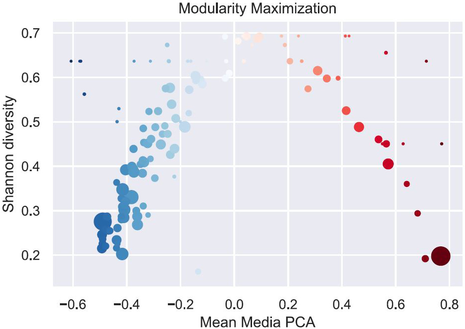 <strong>Figure 1.</strong> Diversity of community composition (measured by the Shannon diversity index, which is commonly used to assess diversity in ecological studies) versus left/right media principal component analysis (PCA) score. Left-leaning communities correspond with negative values, and right-leaning communities correspond with positive values. Bubble size corresponds to community size.