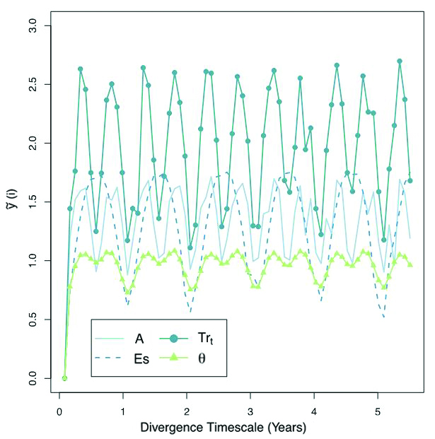 <strong>Figure 1.</strong> Normalized divergence as a function of the divergence time scale <em>i</em> (in years) for parameter values that correspond to a 16-year fire frequency and high annual precipitation for grass assimilation, woody transpiration, top layer soil moisture, and bare soil evaporation. Figure credit: Nathaniel A. Brunsell and Erik S. Van Vleck.