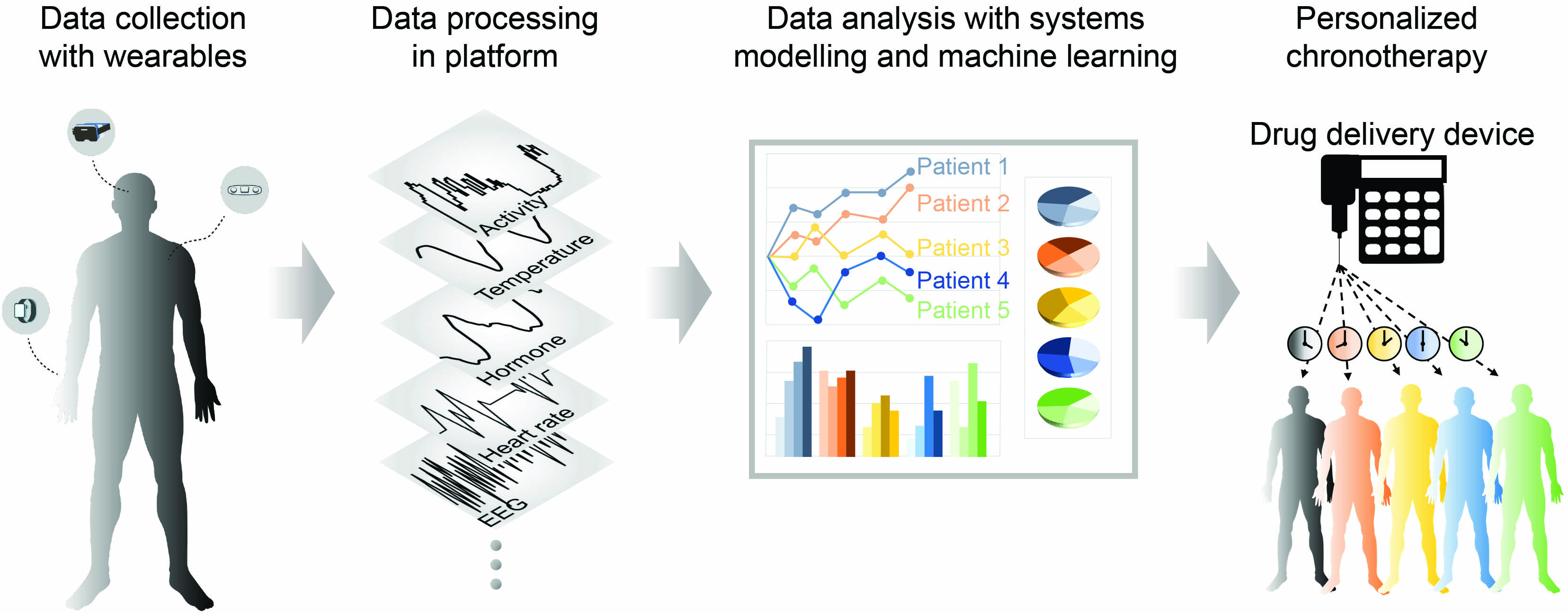 &lt;strong&gt;Figure 3.&lt;/strong&gt; Analysis of wearable data via systems modeling and machine learning can enable personalized circadian medicine. Courtesy of [5].