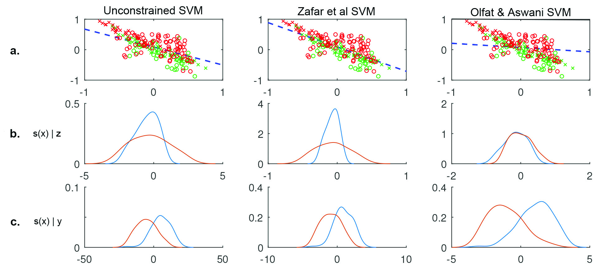 <strong>Figure 1.</strong> From left to right: comparison of a linear support vector machine (SVM), linear SVM of [9], and linear SVM of [7]. <strong>1a.</strong> We separate red and green points while remaining fair between “<em>x</em>”s and “<em>o</em>”s. <strong>1b.</strong> The distribution of the linear score <em>s</em>(<em>x</em>) conditioned on the protected class <em>z</em>. <strong>1c.</strong> The distribution of the linear score <em>s</em>(<em>x</em>) conditioned on outcome <em>y</em>. Fairness occurs when conditional distributions in 1b are similar, and accuracy occurs when conditional distributions in 1c are dissimilar. Figure courtesy of [7].