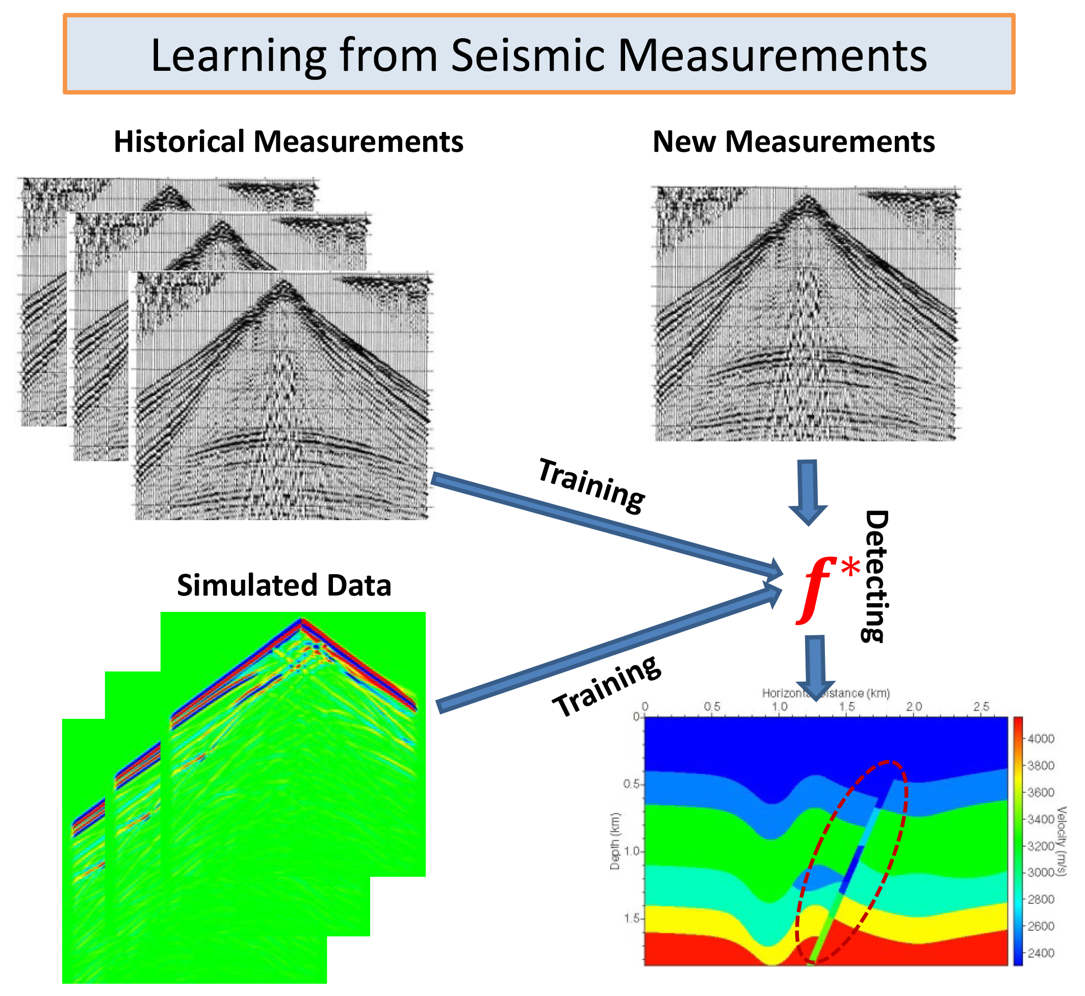 &lt;strong&gt;Figure 2.&lt;/strong&gt; Diagram of the data-driven procedure to learn geologic features from seismic measurements. Image courtesy of [2] and [3].