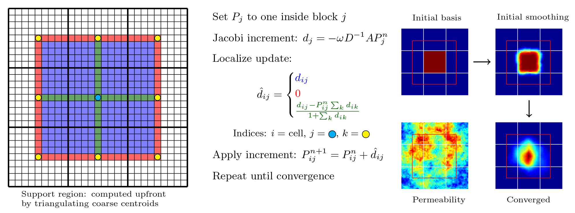 &lt;strong&gt;Figure 2.&lt;/strong&gt; Generation of basis functions through restricted smoothing. Figure courtesy of Olav Møyner.