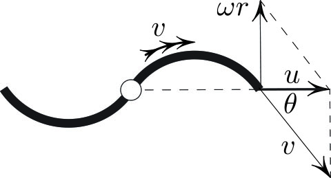 &lt;strong&gt;Figure 3.&lt;/strong&gt; Ground velocity is the sum of two velocities and points radially away from the pivot.