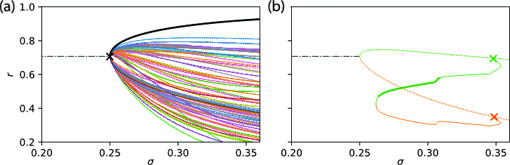 &lt;strong&gt;Figure 3.&lt;/strong&gt; Bifurcations in the Janus oscillator model. &lt;strong&gt;3a.&lt;/strong&gt; Kuramoto order parameter \(r\) as a function of the coupling parameter \(\sigma\) for \(\beta=\sigma\). The solid black line indicates the stable synchronized steady state, the colored lines indicate the unstable steady states, and the dash-dotted line indicates the time-reversal invariant limit cycle. &lt;strong&gt;3b.&lt;/strong&gt; Bifurcations of traveling chimera solutions that emerge from heteroclinic cycles (“\(\textrm{x}\)&quot; symbols) and connect a subset of the unstable states from 3a (dotted and dash-dotted lines). The thick and thin solid lines respectively represent stable and unstable chimera states. Figure courtesy of Zachary Nicolaou.