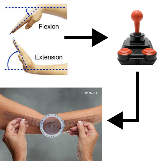 &lt;strong&gt;Figure 2.&lt;/strong&gt; A sensor in the Motus Nova device correlates with joystick controller inputs and facilitates the process of data collection. Figure courtesy of Russell Jeter.