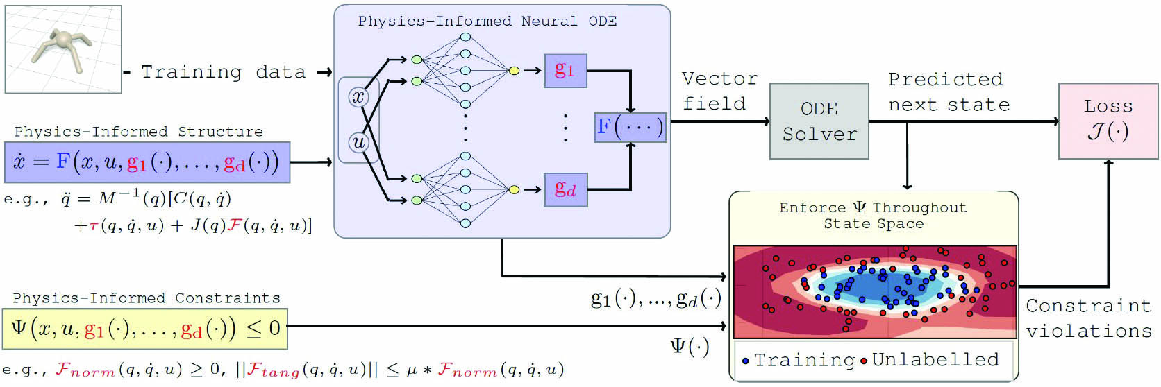 &lt;strong&gt;Figure 3.&lt;/strong&gt; A structured representation of the vector field (in blue) captures &lt;i&gt;a priori&lt;/i&gt; physics-based knowledge, while neural networks (in red) represent unknown components. Physics-based constraints are enforced on the outputs, not only on the labeled training data points but also on any unlabeled points within the state space where the constraints are known to hold (in yellow). Figure adapted from [2].