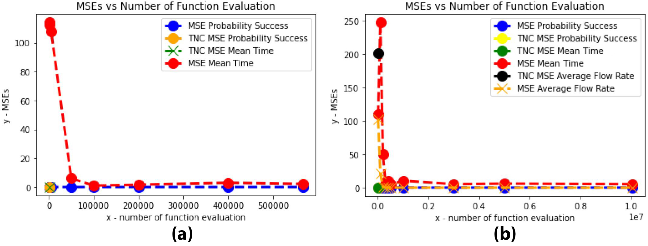 <strong>Figure 4.</strong> Mean squared errors versus number of function evaluations. <strong>4a.</strong> Double subsystem. <strong>4b.</strong> Triple subsystem. Figure courtesy of Serges Love Teutu Talla.