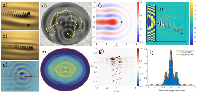 <strong>Figure 1.</strong> Pilot-wave hydrodynamics and its theoretical extensions. <strong>1a.</strong> A millimetric droplet walks across a vibrating liquid bath. <strong>1b.</strong> Strobing the system at the bouncing (Faraday) frequency reveals the droplet gliding across the surface. <strong>1c.</strong> The pilot wave of the free walker (top is measured and bottom is computed). <strong>1d.</strong> A droplet explores an elliptical corral. Its trajectory (in yellow) is superposed on its instantaneous pilot-wave field. <strong>1e.</strong> The emergent statistical wave: the position histogram of the droplet. <strong>1f</strong> and <strong>1g.</strong> In our theoretical model of three-dimensional classical pilot-wave dynamics, a particle emits a spherically symmetric monochromatic wave field [12]. In response to its wave field, a stationary particle may destabilize into a dynamic state marked by rectilinear <strong>(f)</strong> or helical <strong>(g)</strong> motion. If the fast time scales associated with particle vibration and rotation are not resolved in the helical state, one would infer a particle with intrinsic angular momentum—i.e., classical “spin”—following the helix centerline. <strong>1h.</strong> A recent model of classical, relativistic pilot-wave dynamics captures a particle passing through a double-slit geometry [6]. <strong>1i.</strong> The resulting Fraunhofer diffraction pattern is comparable to that arising in quantum mechanics. Figures 1a, 1b and 1c courtesy of [4], 1d and 1e courtesy of [3], 1f and 1g courtesy of [12], and 1h and 1i courtesy of [6].