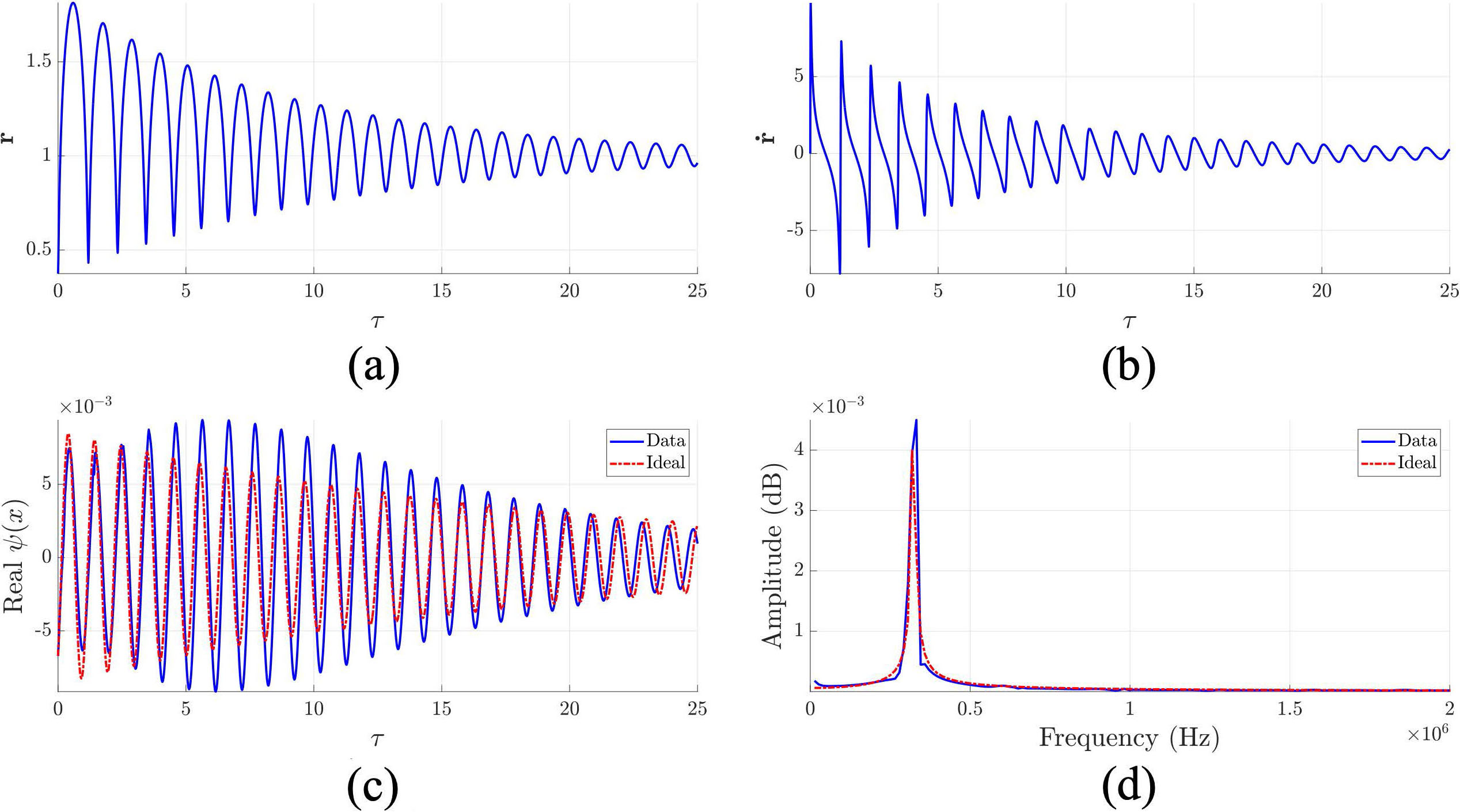 &lt;strong&gt;Figure 1.&lt;/strong&gt; The radial time series and radial velocity time series of a microbubble, and an example of a Koopman eigenfunction. &lt;strong&gt;1a.&lt;/strong&gt; Example of a radial time series of a Rayleigh-Plesset equation (RPE) bubble. &lt;strong&gt;1b.&lt;/strong&gt; Sample radial velocity time series of an RPE bubble. &lt;strong&gt;1c.&lt;/strong&gt; Time series of the real component of a complex valued Koopman eigenfunction that is approximated from the data in 1a and 1b. &lt;strong&gt;1d.&lt;/strong&gt; Fourier transform of the dynamics of the Koopman eigenfunction in 1c. Figure reprinted with permission from [6].