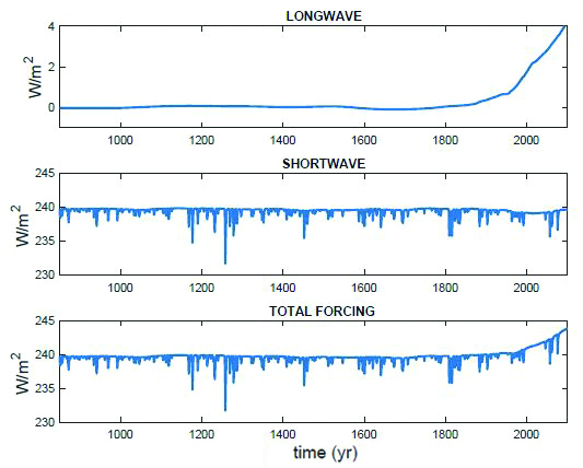 &lt;strong&gt;Figure 3.&lt;/strong&gt; Stochastic long-wave, short-wave forcing and composite total forcing, with uncertainties due to carbon dioxide emissions, volcanic activity, and solar forcing. A single stochastic realization is depicted. Figure courtesy of Juan Restrepo and Michael Mann.