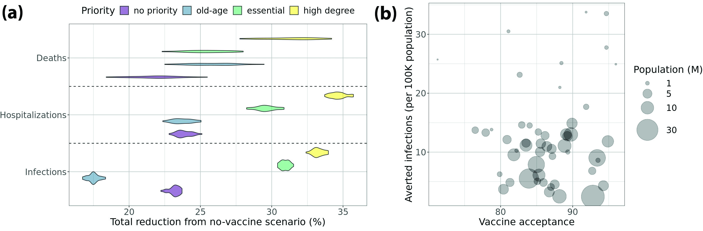 &lt;strong&gt;Figure 1.&lt;/strong&gt; Results from two example studies on vaccine allocation. &lt;strong&gt;1a.&lt;/strong&gt; Example 1: Comparison of total reduction from the no-vaccine scenario with different prioritization strategies. The degree-based strategy, which targets individuals in the uppermost quartile with 60 percent accuracy, outperforms the other approaches. The no-priority strategy—which vaccinates randomly selected people—more successfully reduces infections than the old-age strategy, which targets those who are at least 50 years old. However, the opposite is true in the context of death reduction. When it comes to reducing hospitalizations, strategies that target essential workers and high-degree individuals outperform both the no-priority and old-age approaches. &lt;strong&gt;1b.&lt;/strong&gt; Example 2: Bubble chart that depicts correlations between vaccine acceptance, averted infections, and population size of all 50 U.S. states and Washington, D.C. Although infection aversion does not have an obvious correlation with vaccine acceptance, smaller states seem to have larger (normalized) infection aversions. Figure courtesy of Jiangzhuo Chen.